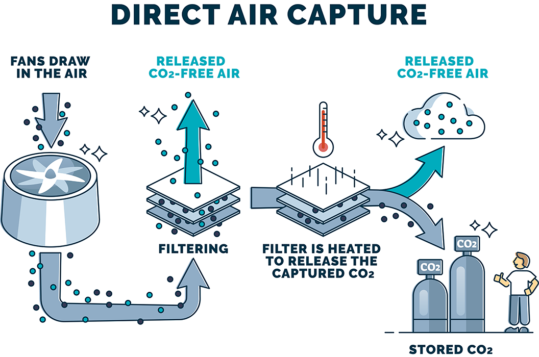 Direct air capture and CO2 filtering to reduce pollution outline diagram.